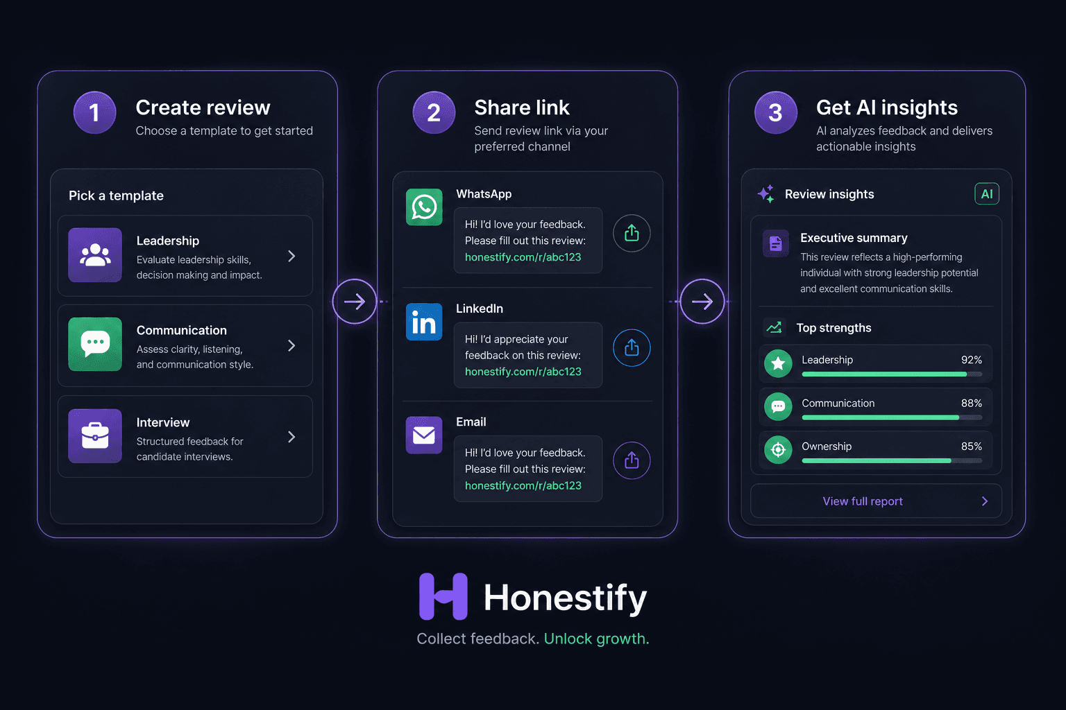 Three steps: create a review from templates, share via WhatsApp LinkedIn or email, receive AI-powered insights